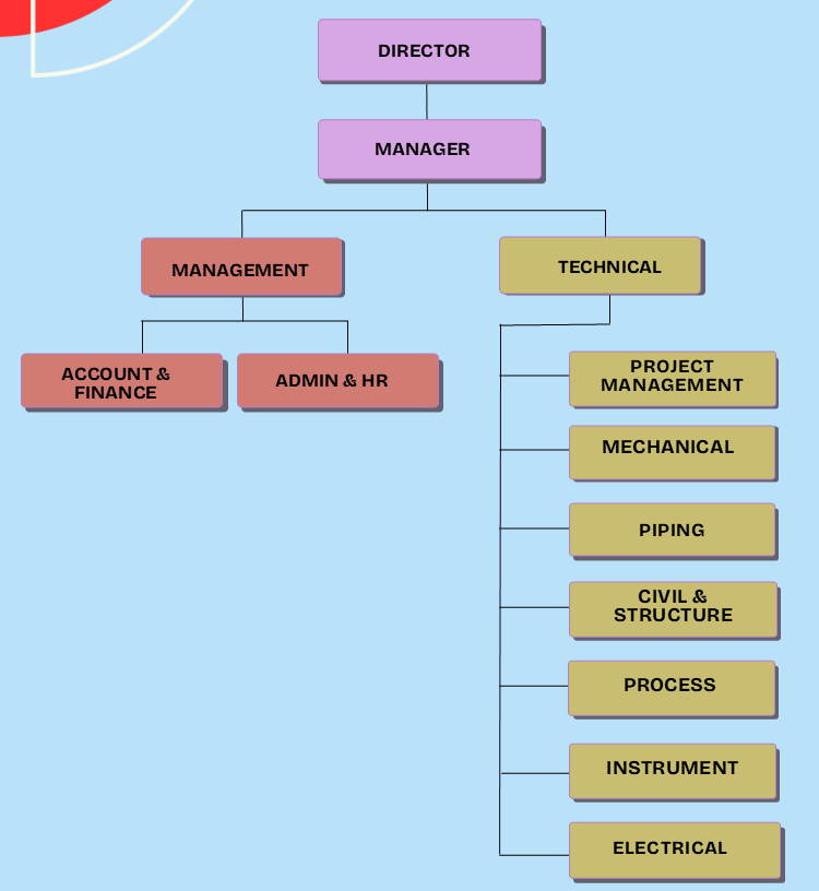 Organization Chart